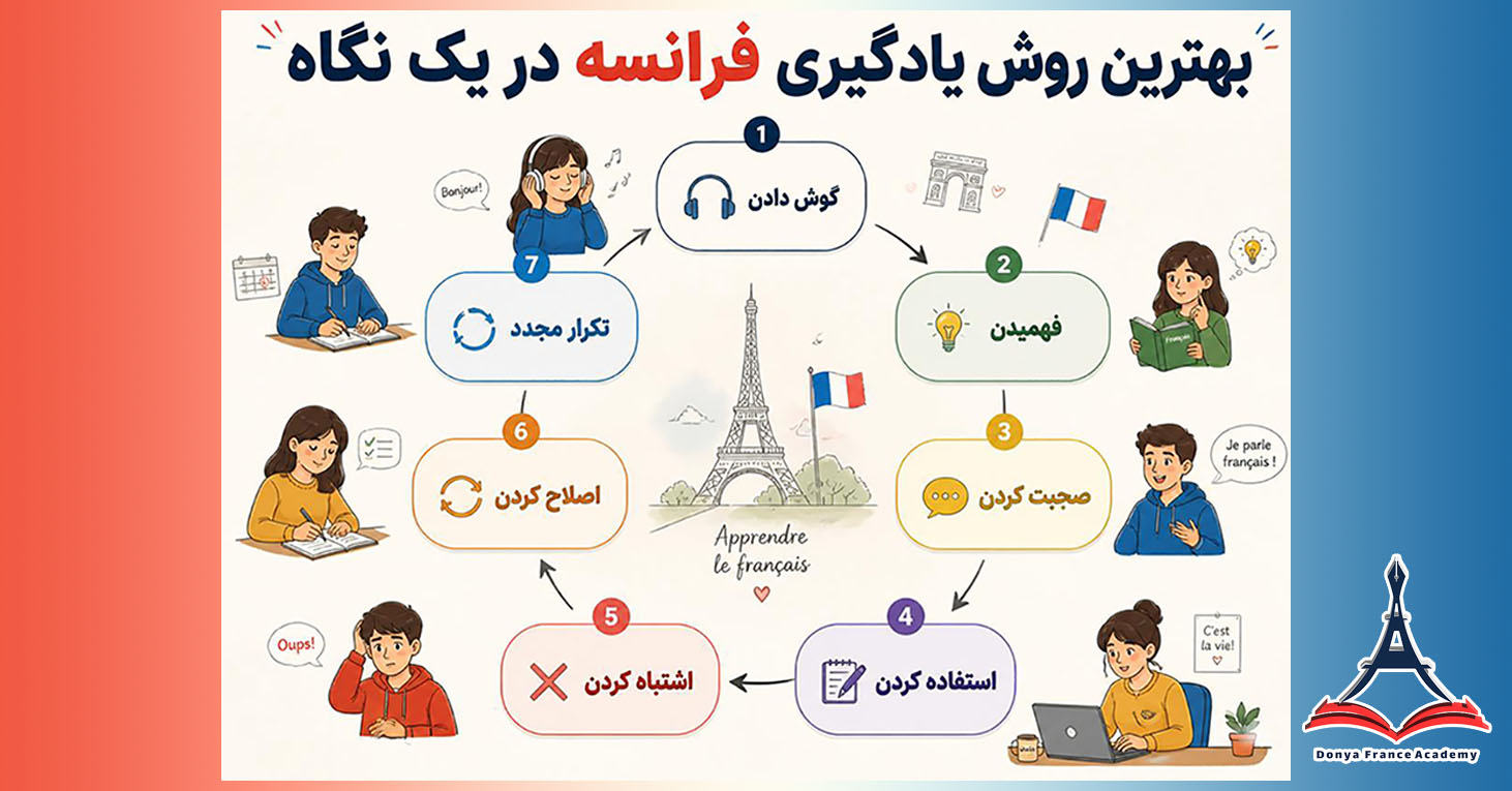بهترین روش یادگیری فرانسه در یک نگاه